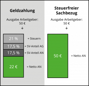 Vergleichsrechnung Geldzahlung und Steuerfreier Sachbezug inkl. Netto Arbeitnehmende